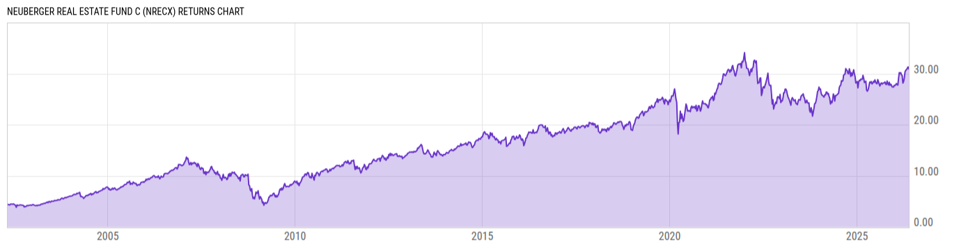Returns Chart