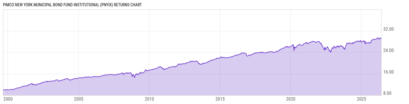 Returns Chart