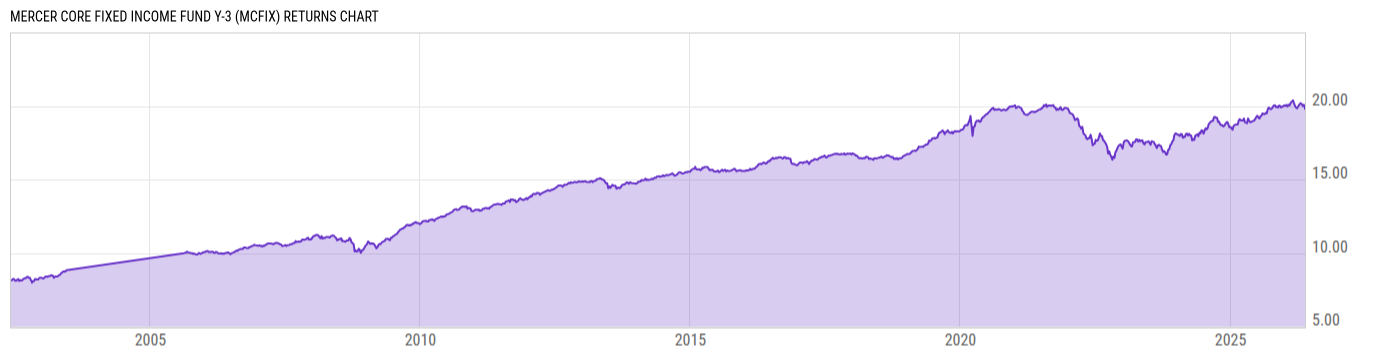 Returns Chart