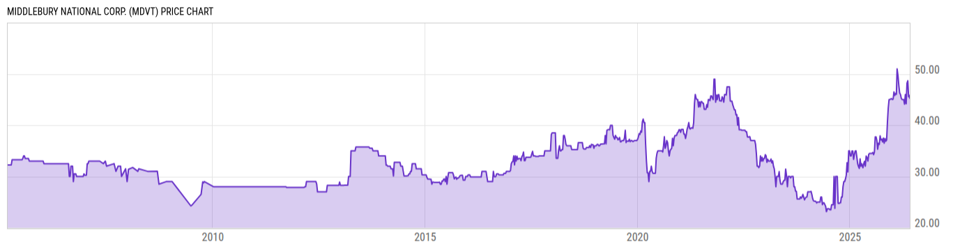 Price Chart