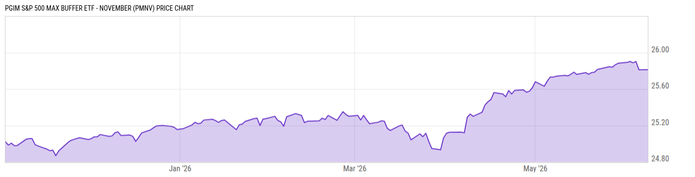 Price Chart