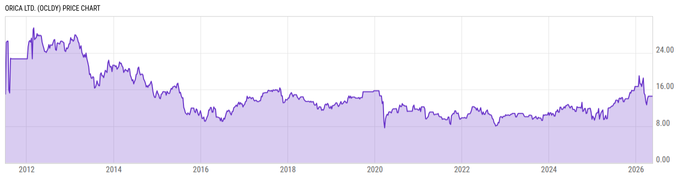 Price Chart