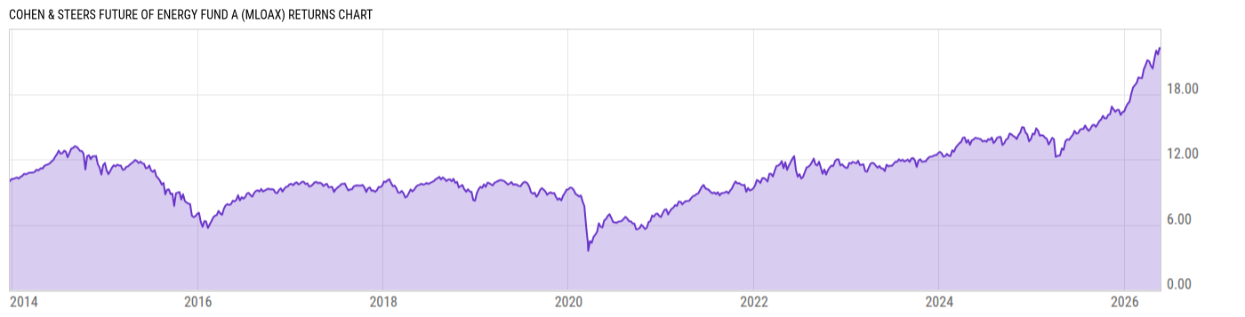 Returns Chart