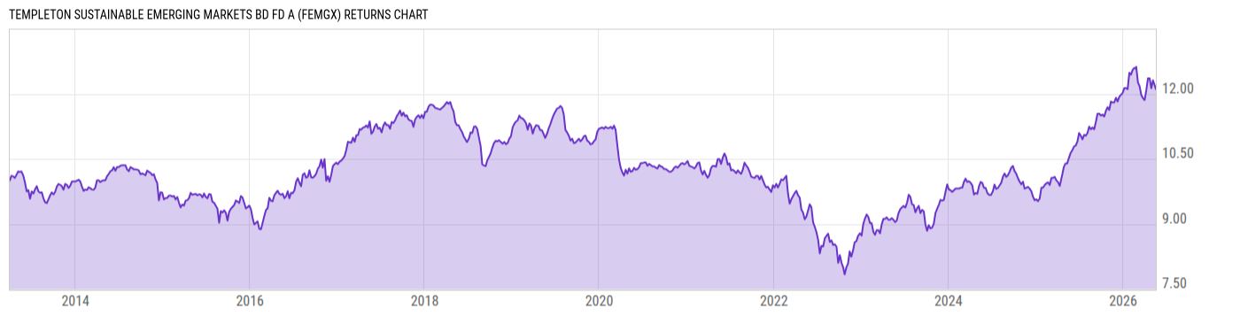 Returns Chart