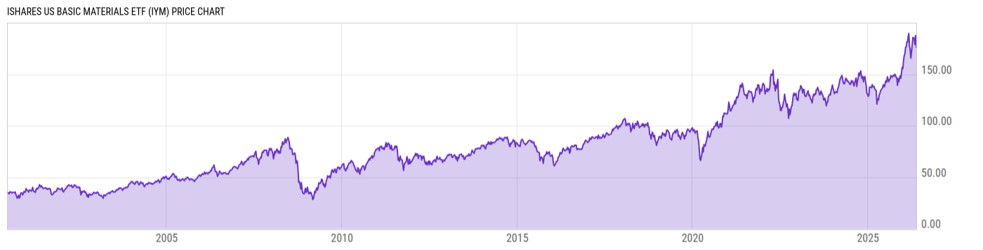 Price Chart