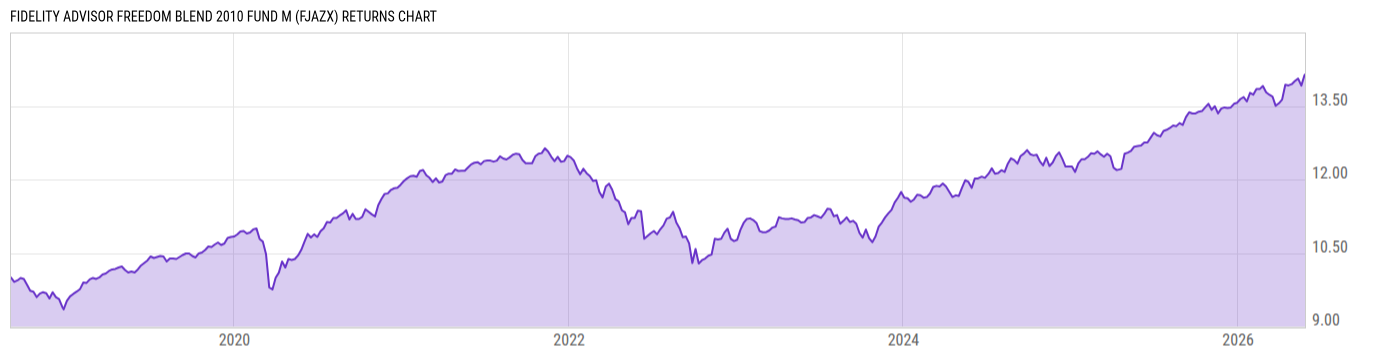 Returns Chart