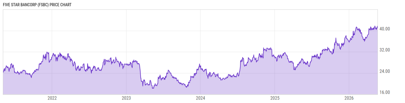 Price Chart