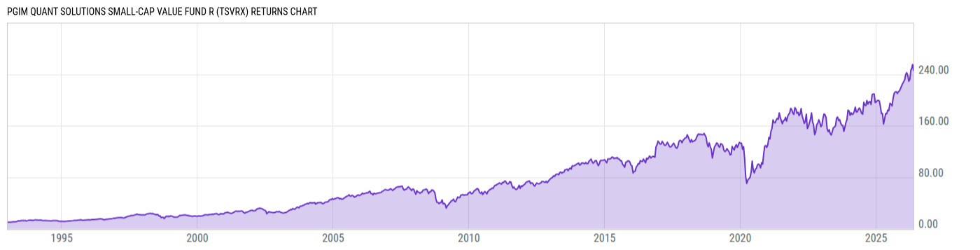 Returns Chart