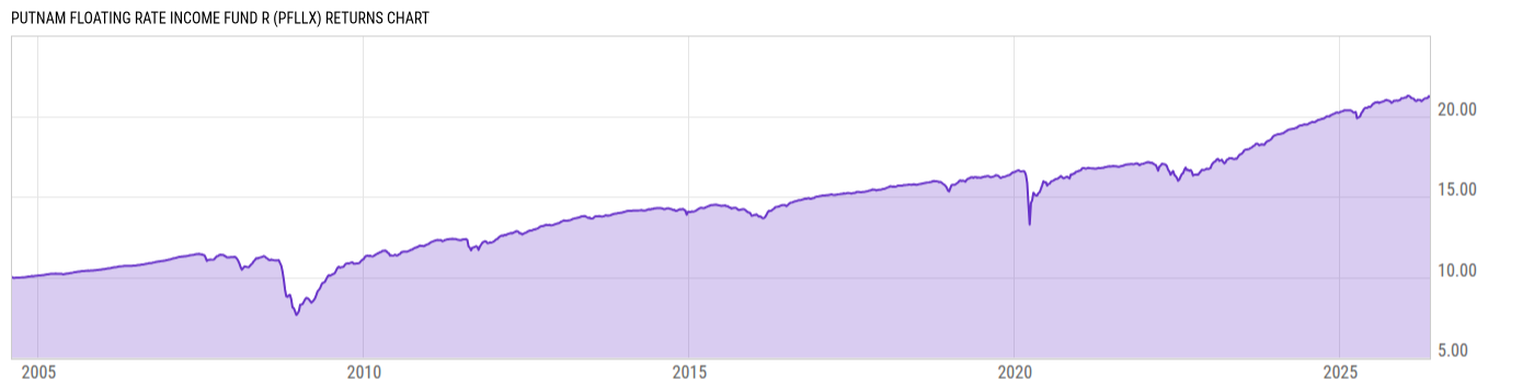 Returns Chart
