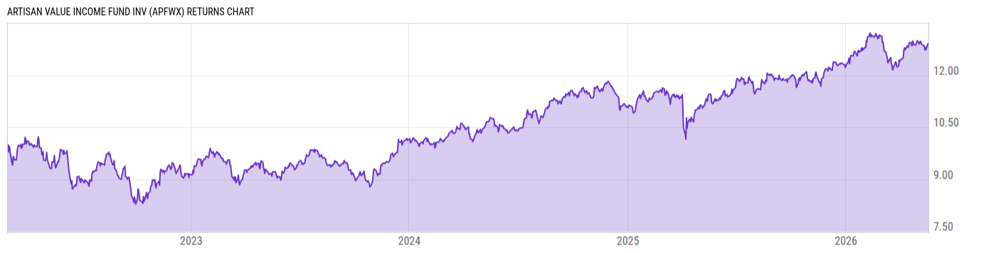 Returns Chart