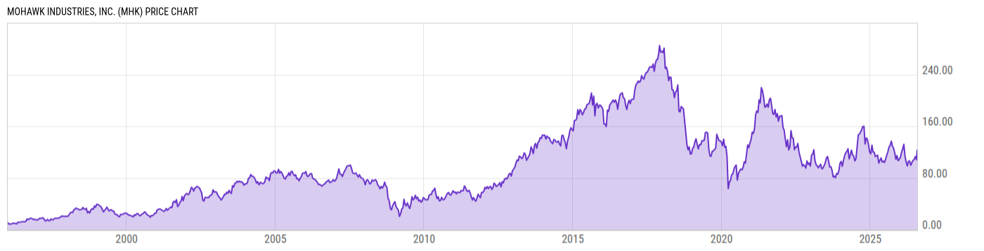 Price Chart