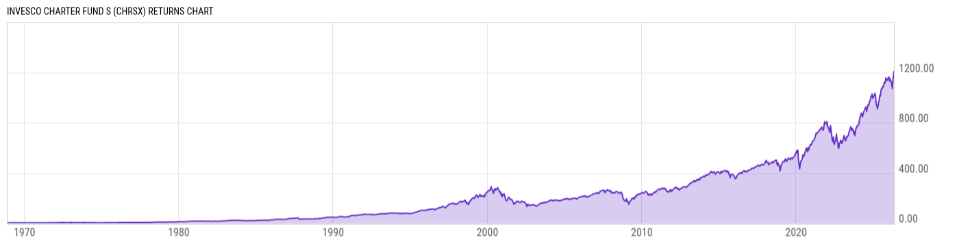 Returns Chart