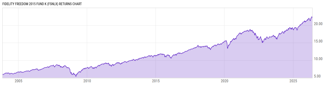 Returns Chart
