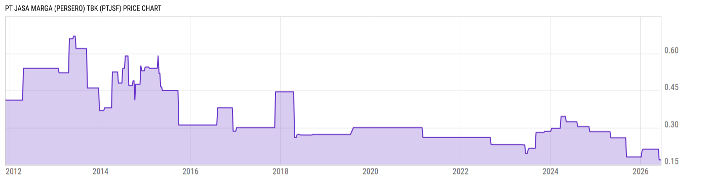 Price Chart