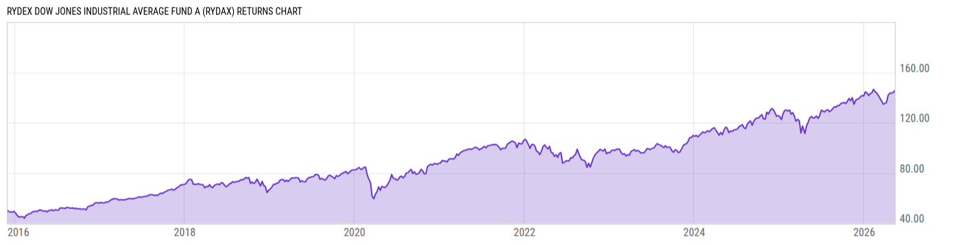 Returns Chart