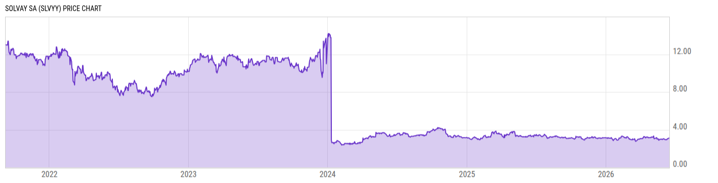Price Chart