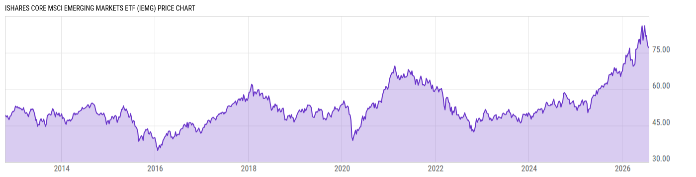 Price Chart