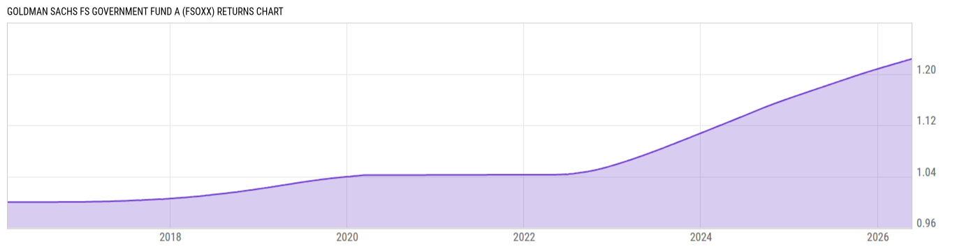 Returns Chart