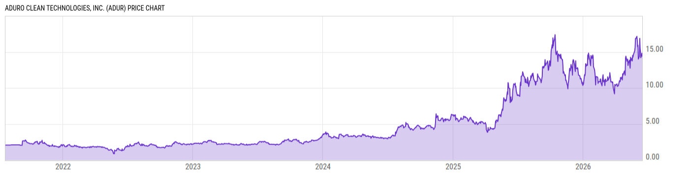 Price Chart
