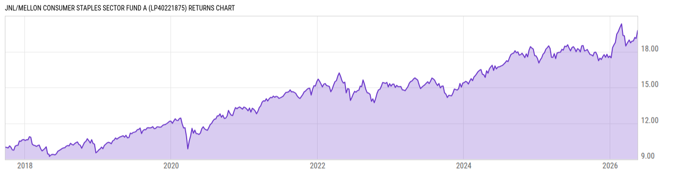 Returns Chart