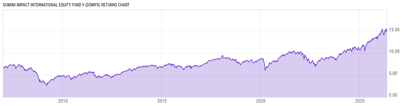 Returns Chart