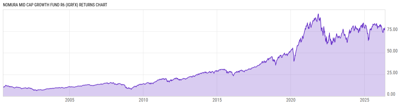 Returns Chart