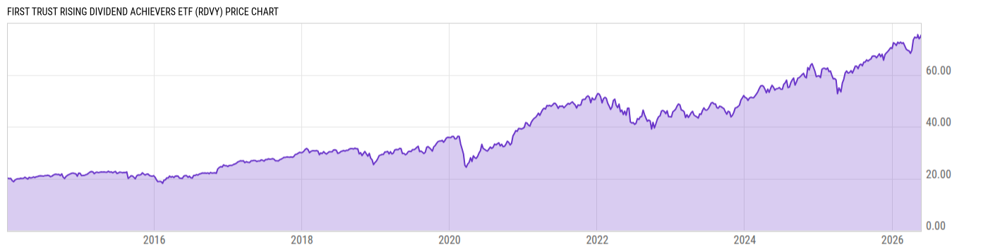 Price Chart