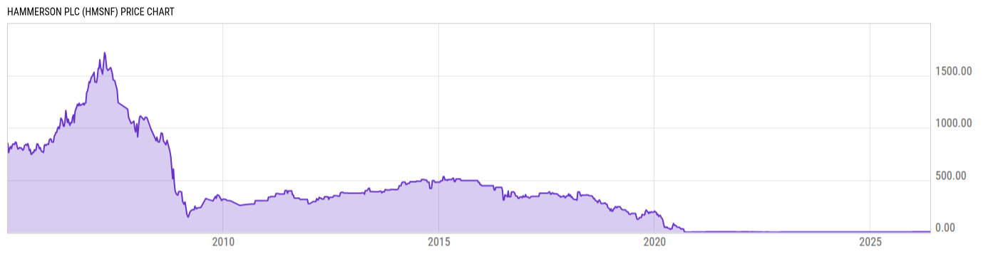 Price Chart