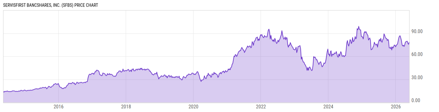 Price Chart