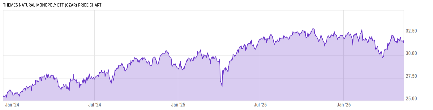 Price Chart