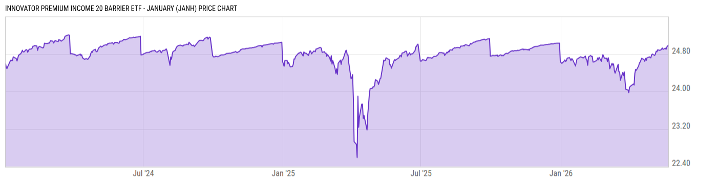 Price Chart