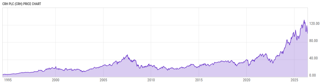 Price Chart
