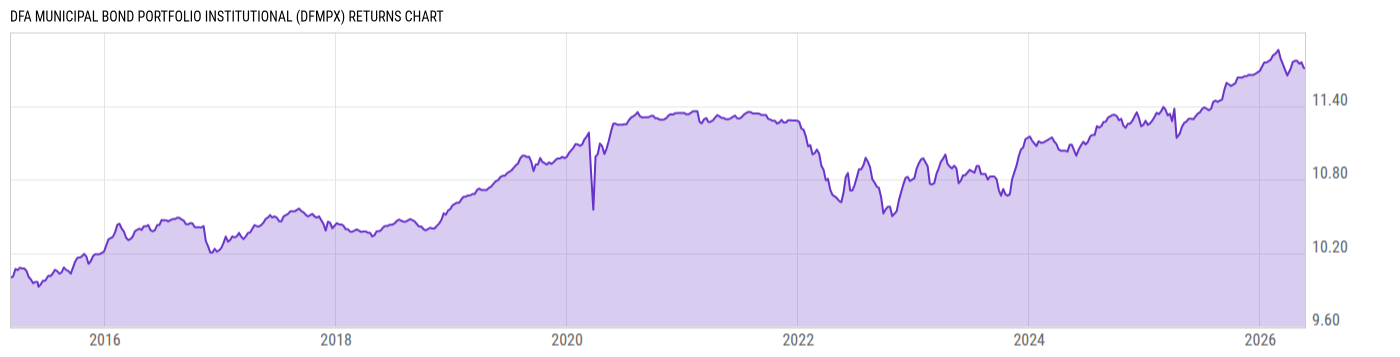Returns Chart