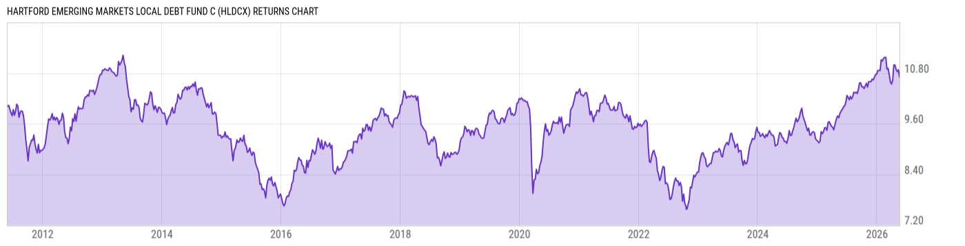 Returns Chart