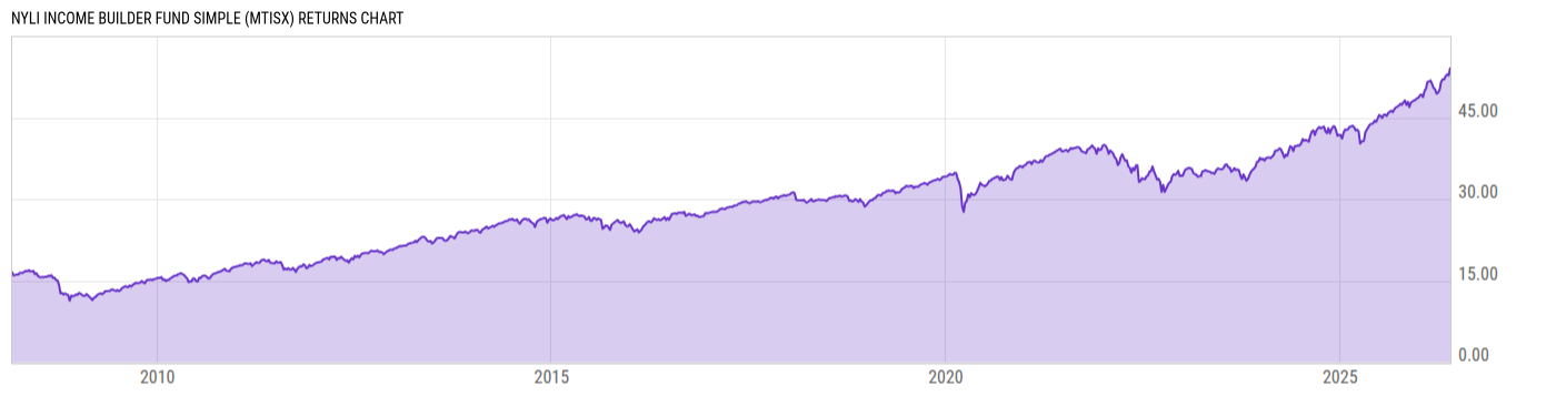 Returns Chart