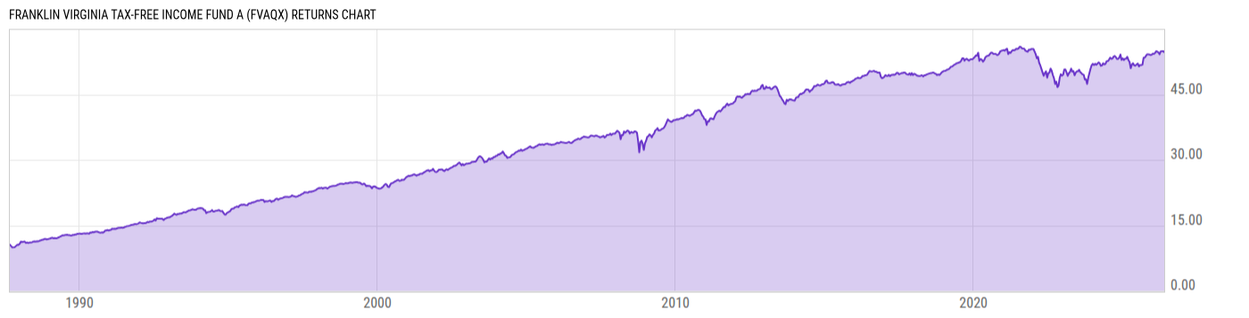 Returns Chart