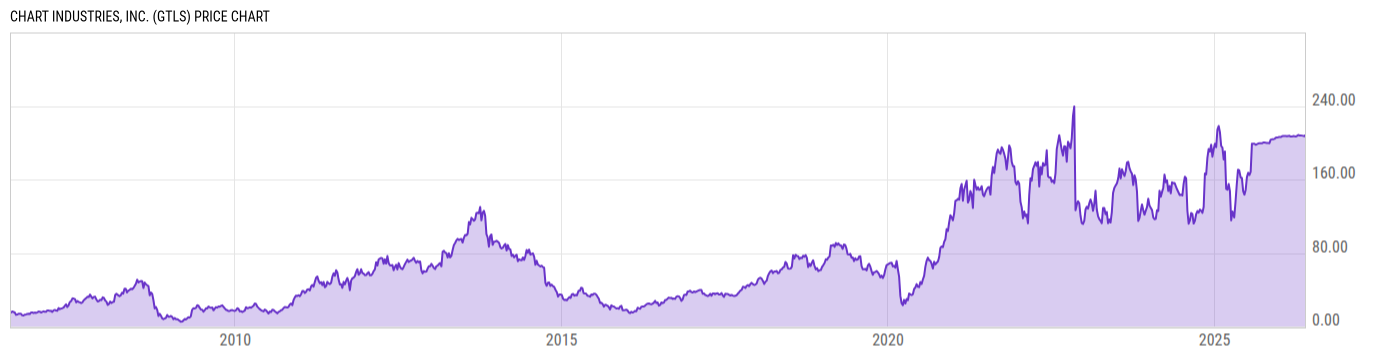 Price Chart