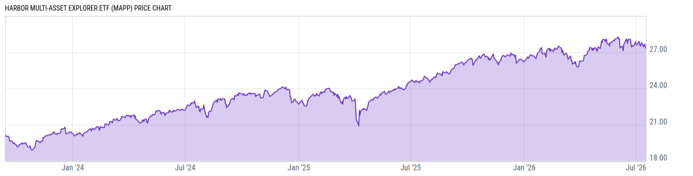 Price Chart