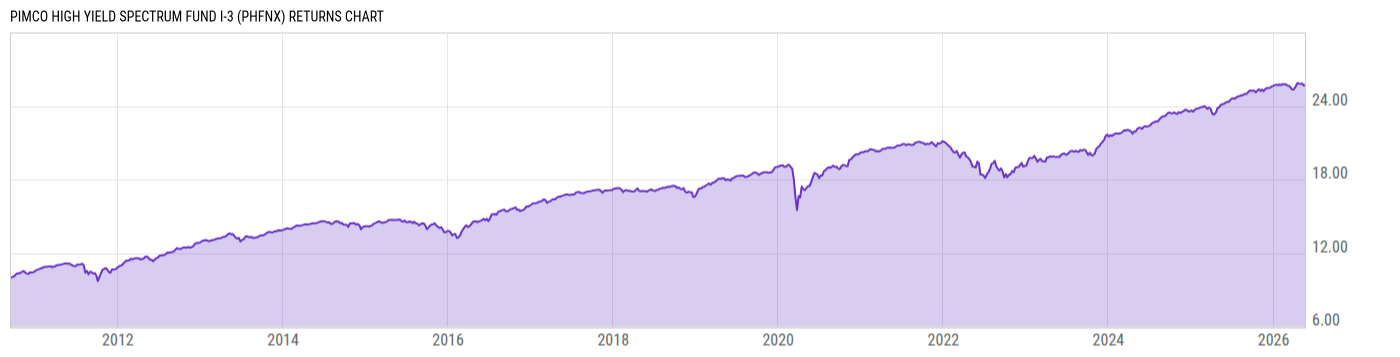 Returns Chart