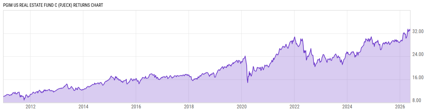 Returns Chart