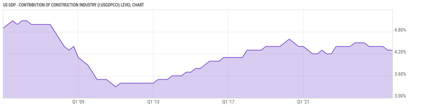 Level Chart
