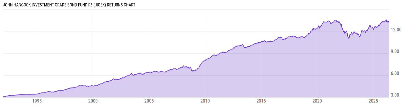 Returns Chart