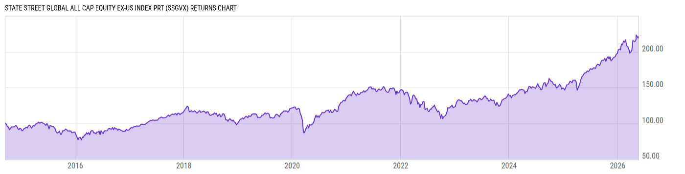 Returns Chart