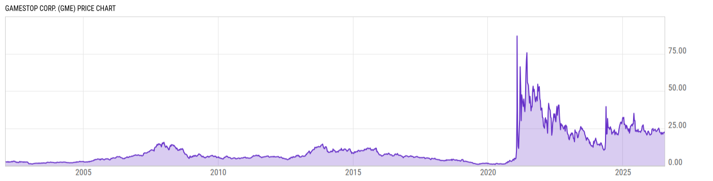 Price Chart