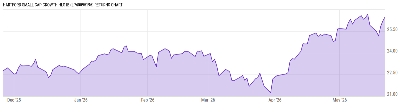 Returns Chart