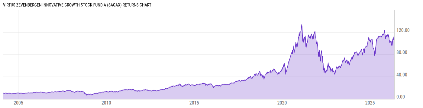 Returns Chart