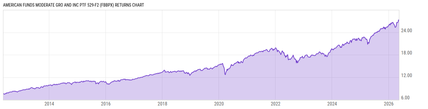 Returns Chart