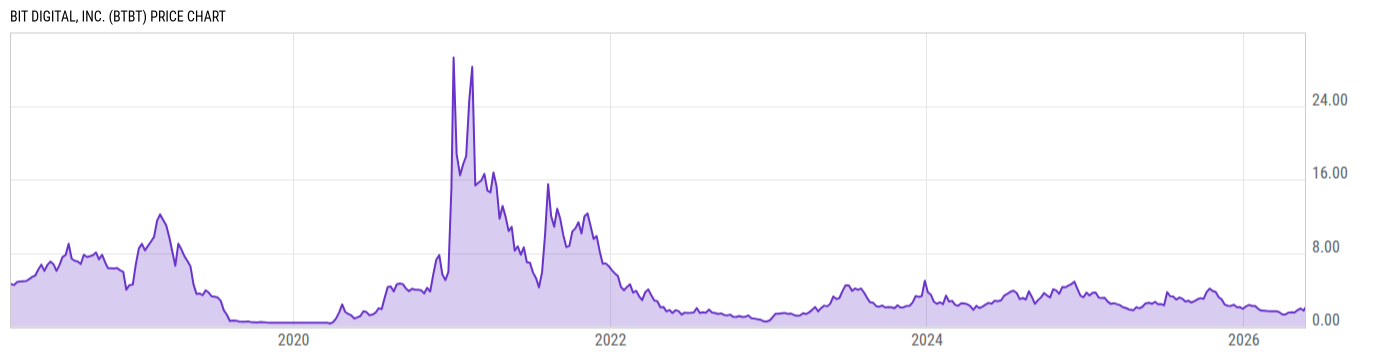 Price Chart