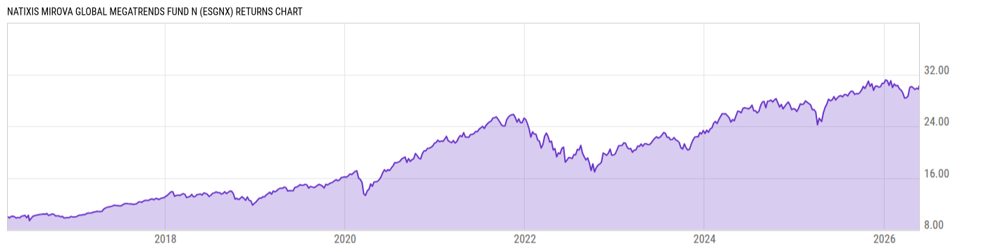 Returns Chart