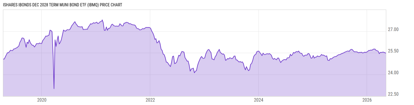 Price Chart